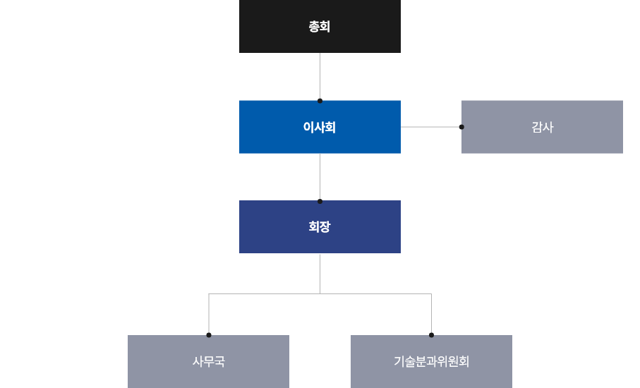 KAFAT 조직도 / 총회 / 이사회 - 감사 / 회장 / 사무국, 기술분과위원회